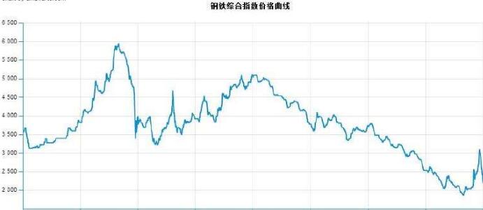 一周內(nèi)螺旋管價(jià)格大漲