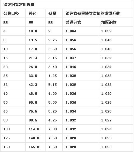 隆盛達(dá)熱鍍鋅鋼管常用規(guī)格